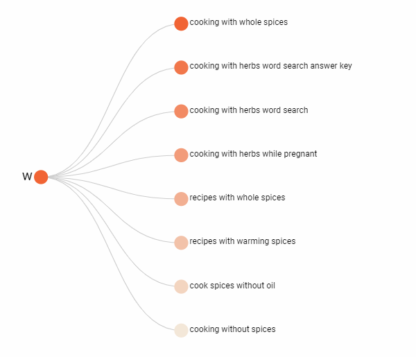 Mind map - content ideas