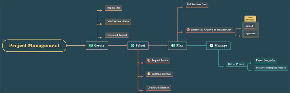 XMind - Project Management mind map