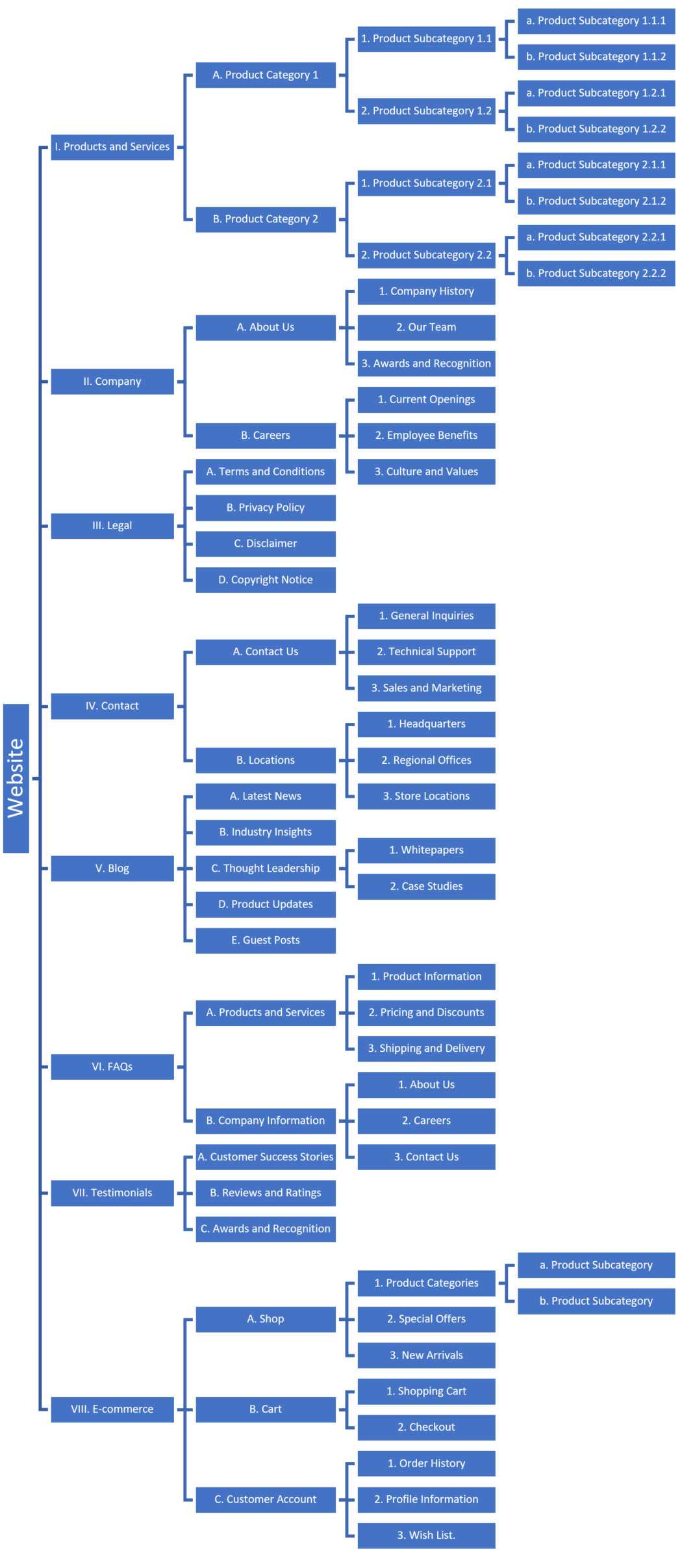 Mind map created using PowerPoint