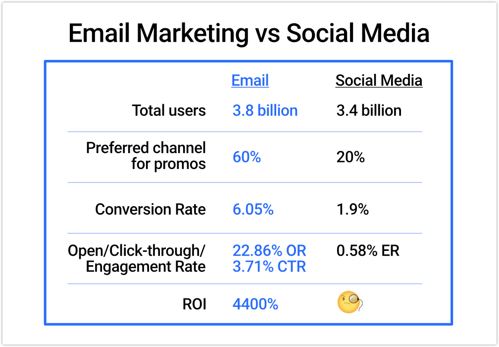 email vs social media marketing stats