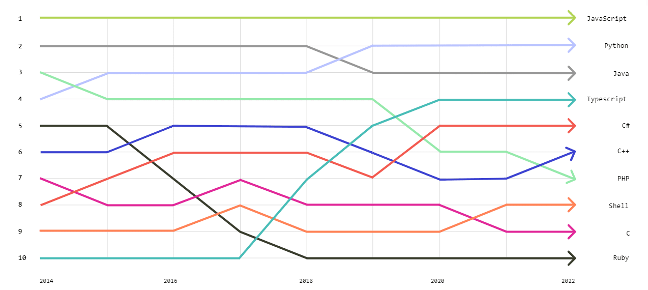 A graphic showing GitHub language usage from 2014-2022