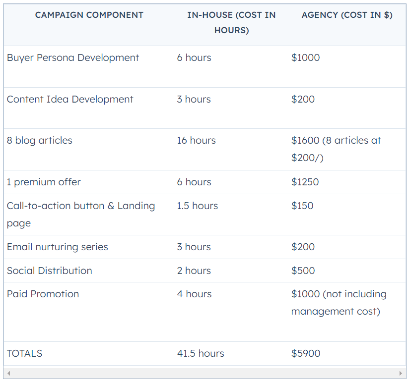 A table of marketing campaign costs comparuing in-house marketing vs outsourcing.
