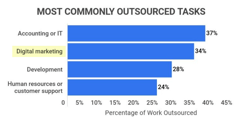 Graph - Most Commonly Outsourced Tasks