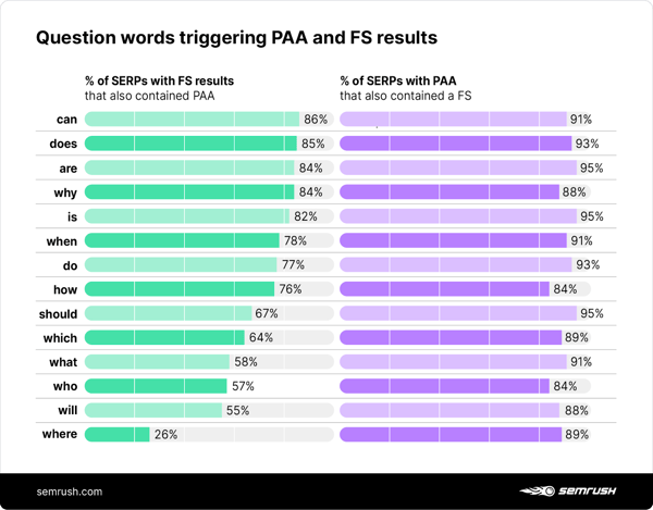 chart showing question words triggering PAA and FS results