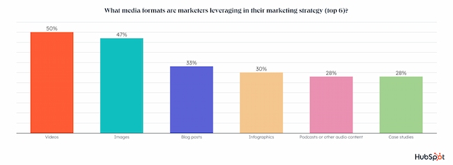 Blog vs. podcast statistics, HubSpot 2022