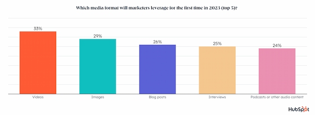 Blog vs. podcast statistics, 2023 projections, HubSpot