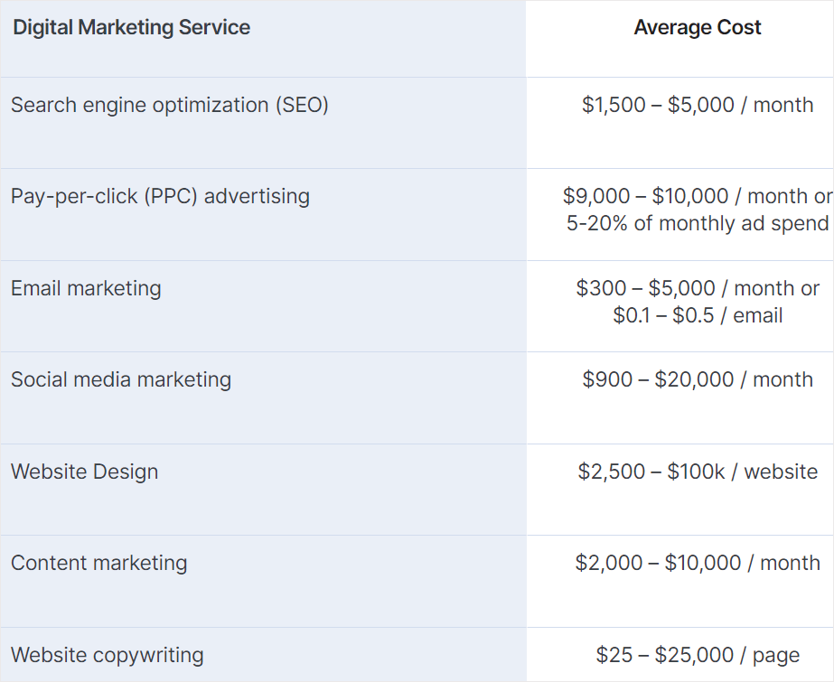 WebFX - Digital Marketing Costs table.