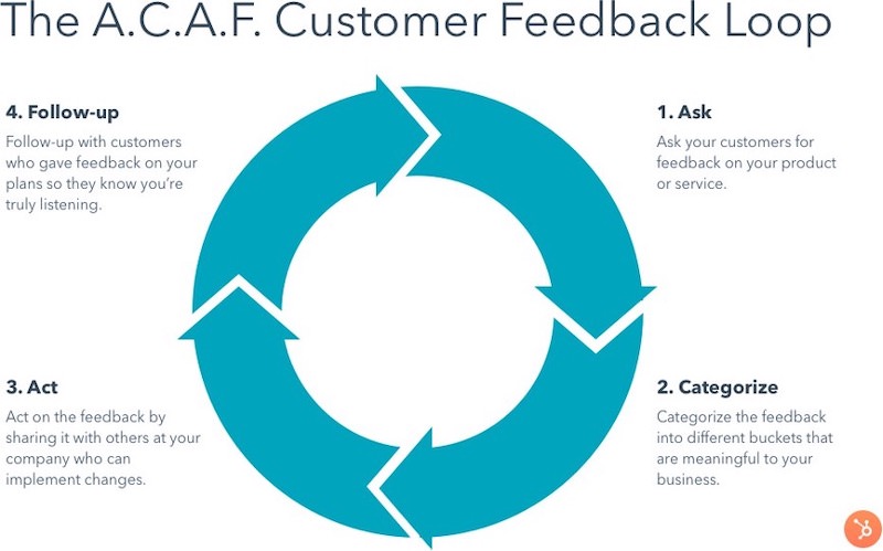 customer feedback loop