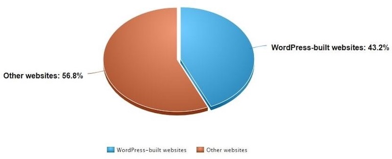 wordpress use