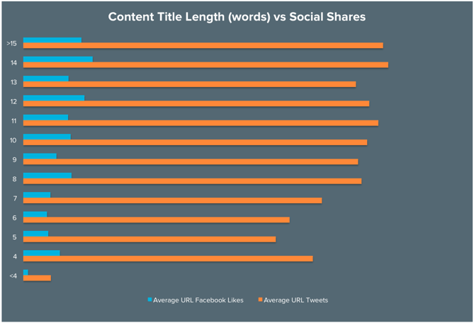 headline-length-vs-social-shares.png