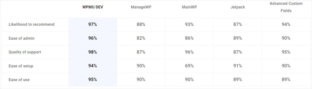 WordPress Site Management user satisfaction rankings (Spring 2023)