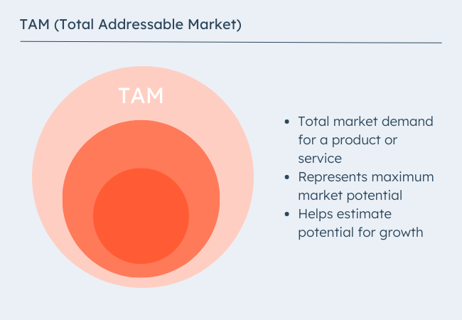 TAM (Total Addressable Market) graphic