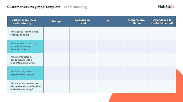 Customer journey map template