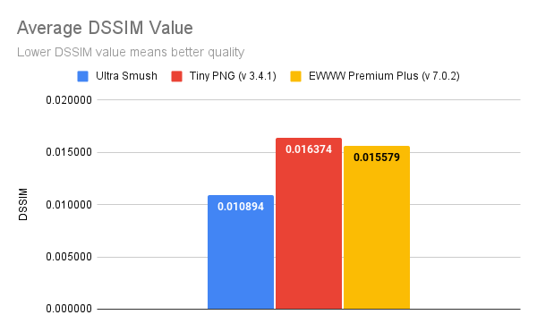 Ultra Smush tests - Average DSSIM Value
