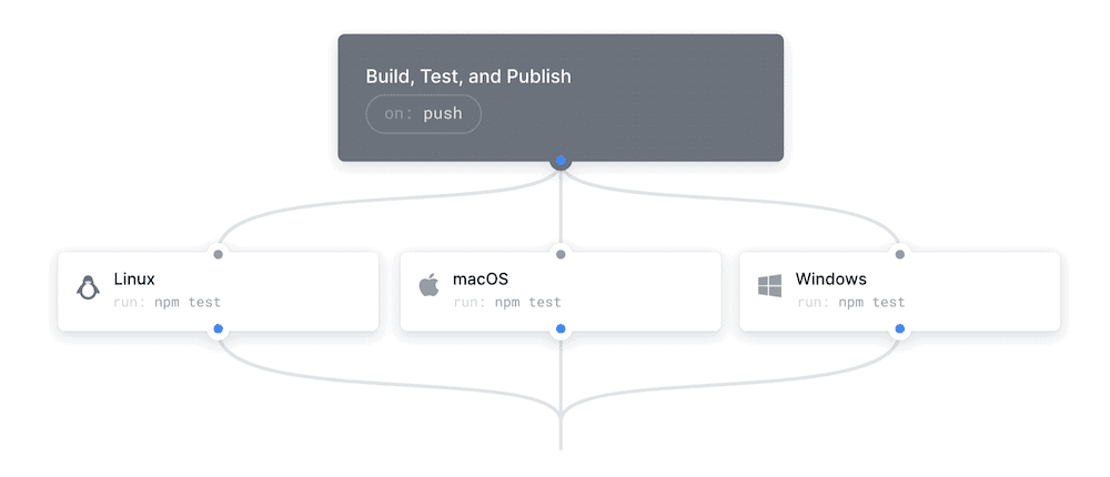 A portion of the GitHub Actions website, showing a gray box with the dialog, “Build, Test, and Publish” along with a button. There are lines akin to a flow chat connecting to three boxes for Linux, macOS, and Windows systems, each with the command, “run: npm test”. There are also gray lines running and converging from those boxes.