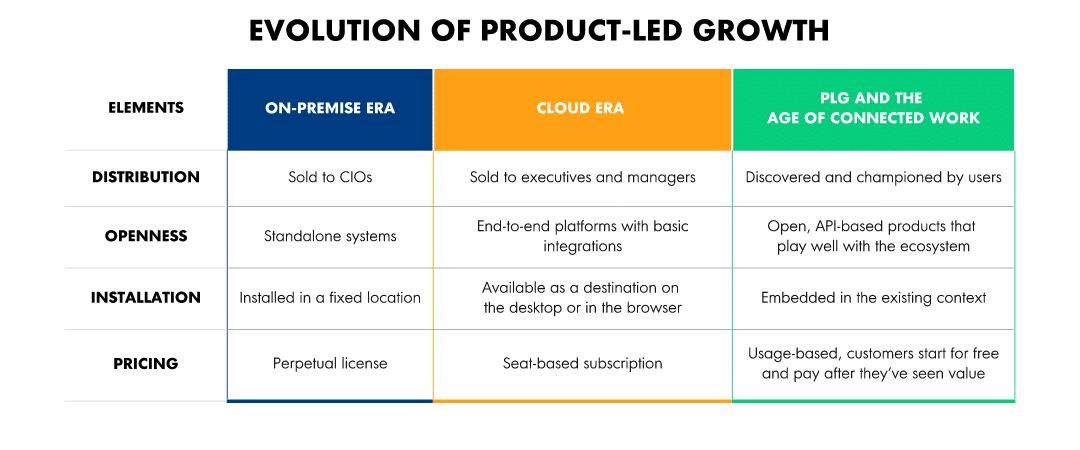 The Long term Is Product-Led Enlargement: Right here’s What You Want to Know