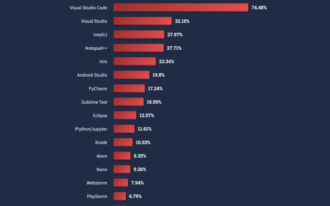 Best 30 VS Code Extensions for Enhanced Programming Revel in