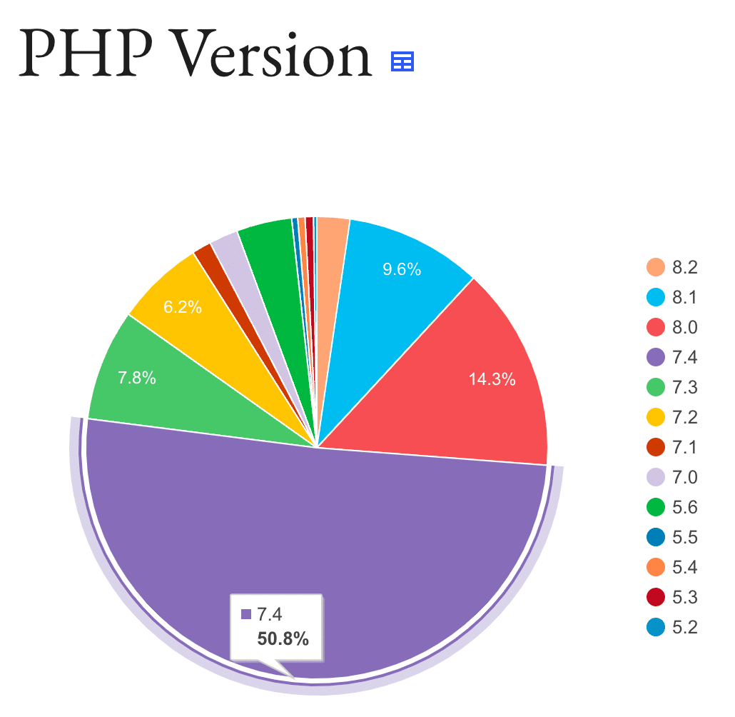 PHP versions used on existing WordPress sites as of July 2023