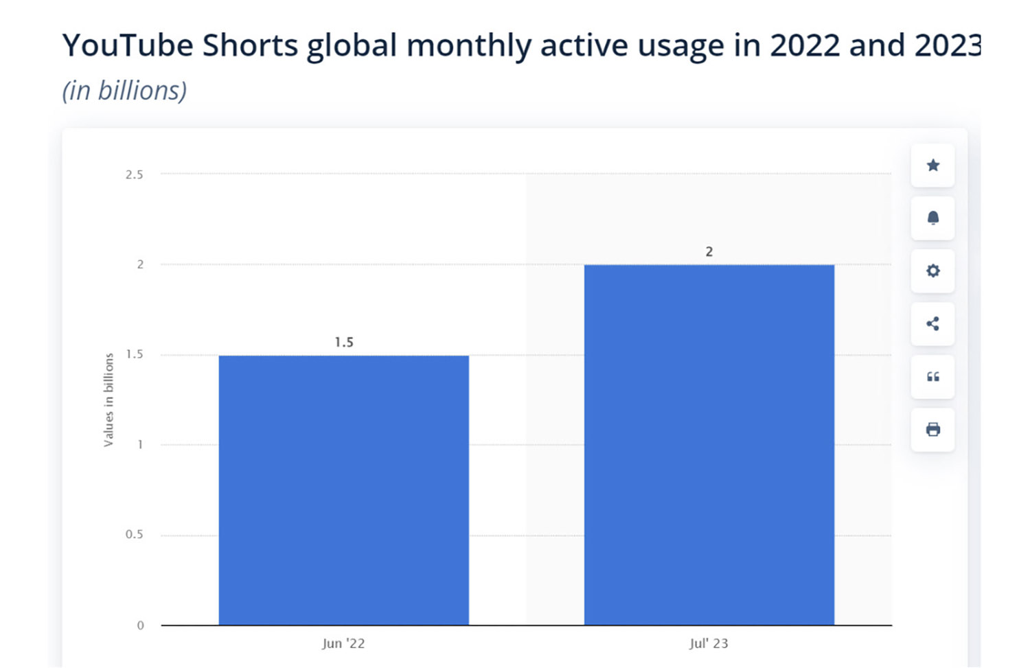 Statista graph on YouTube Shorts views