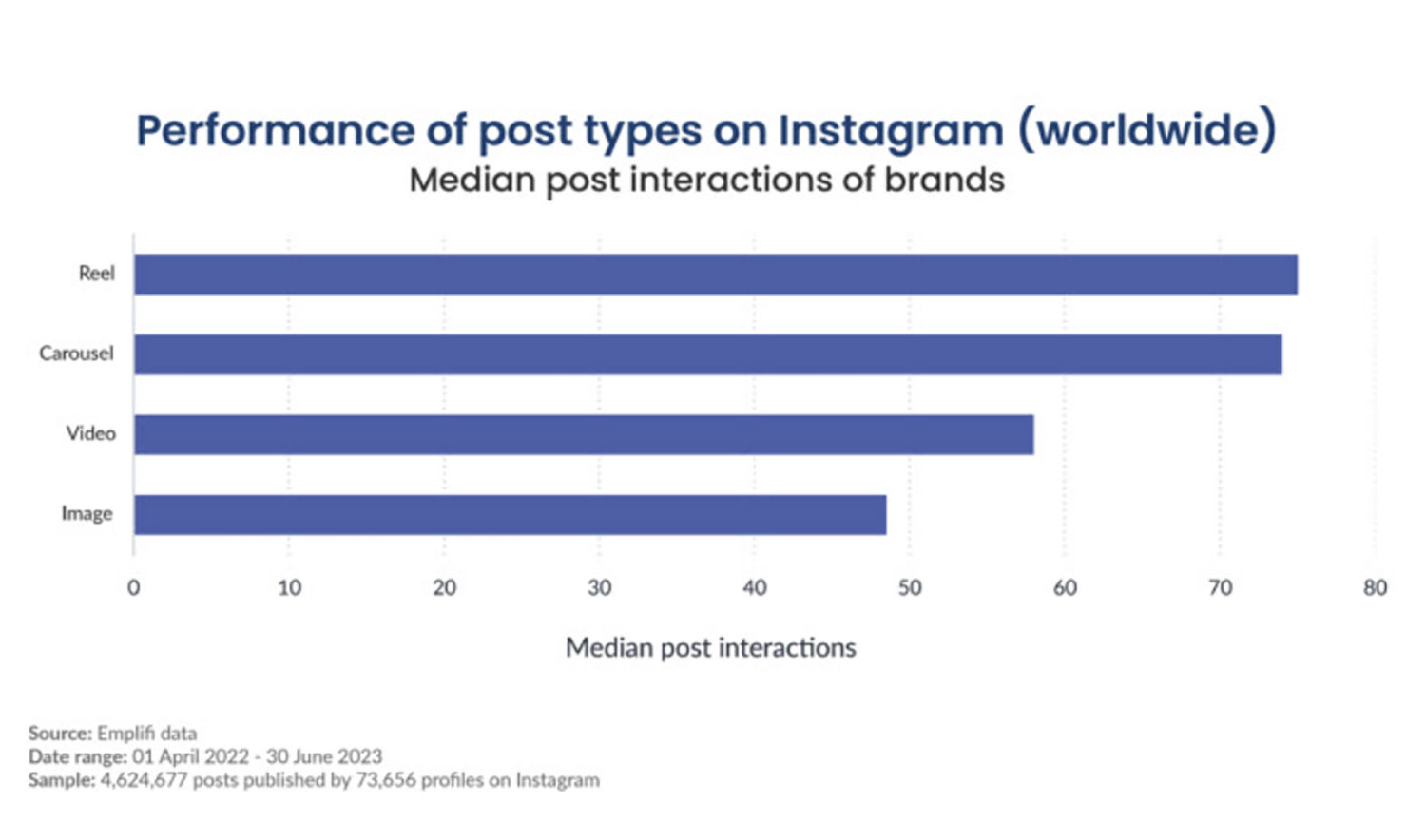 Emplifi graph on Instagram Reels interactions