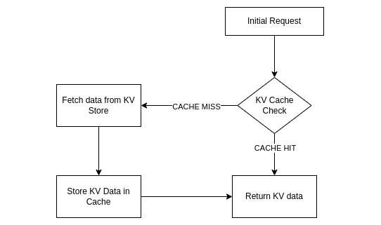 Chart showing process flow when caching Workers KV data.
