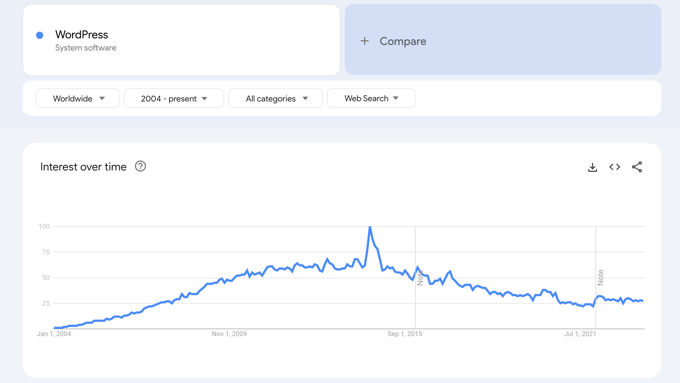 Google Trends Showing WordPress Searches
