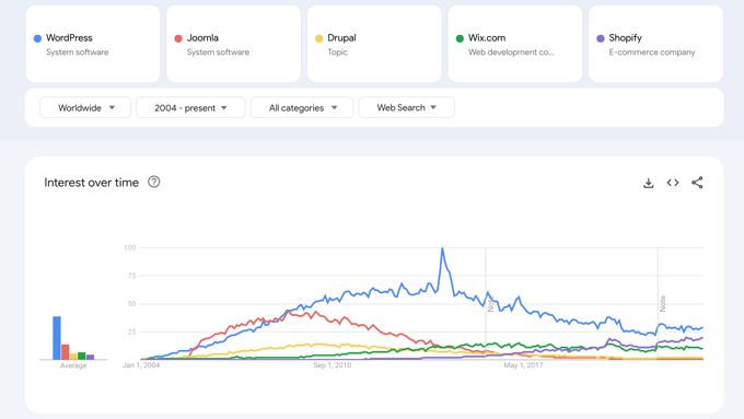 Google Trends CMS Searches