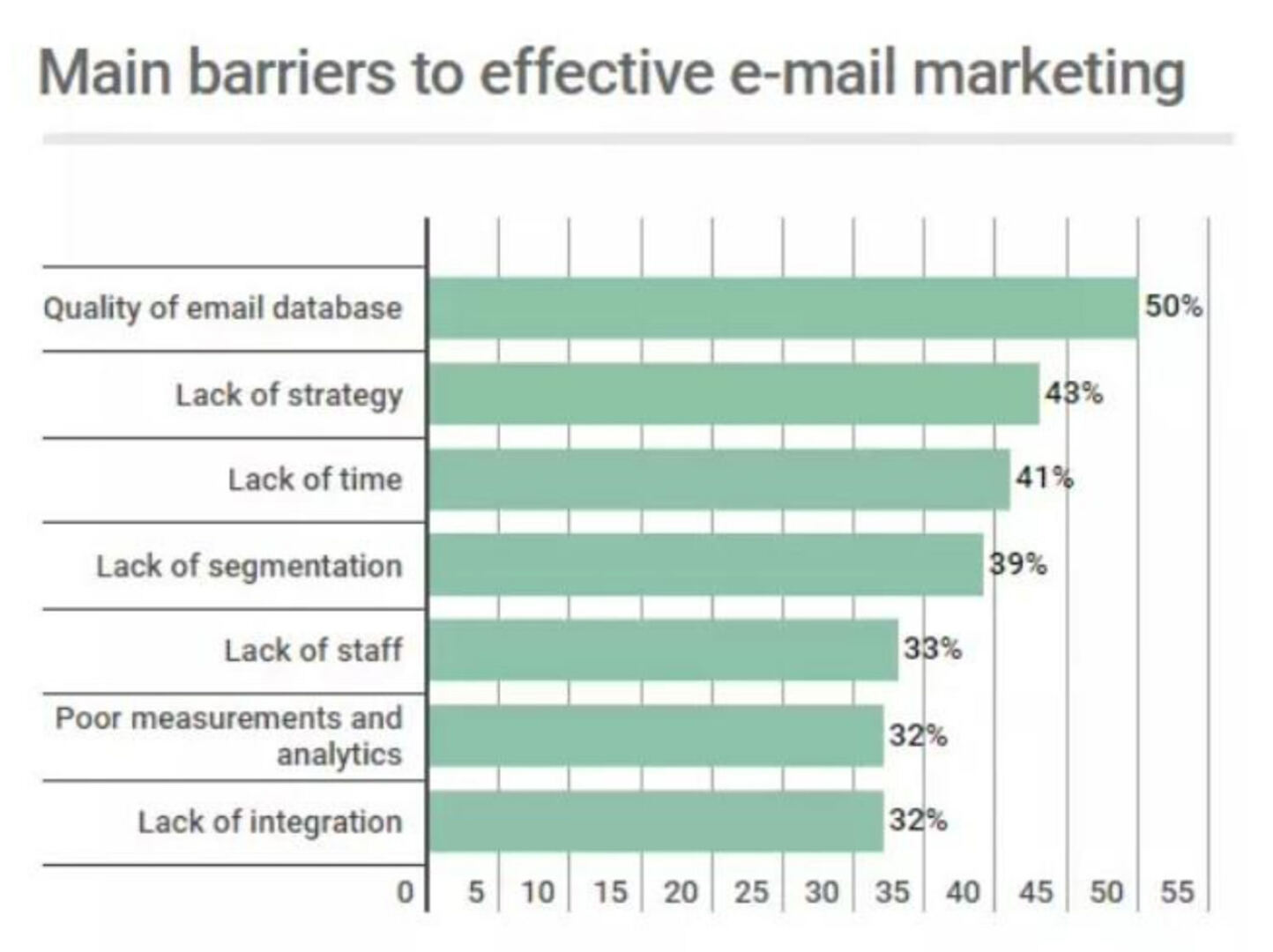 Email Marketing Barriers Chart