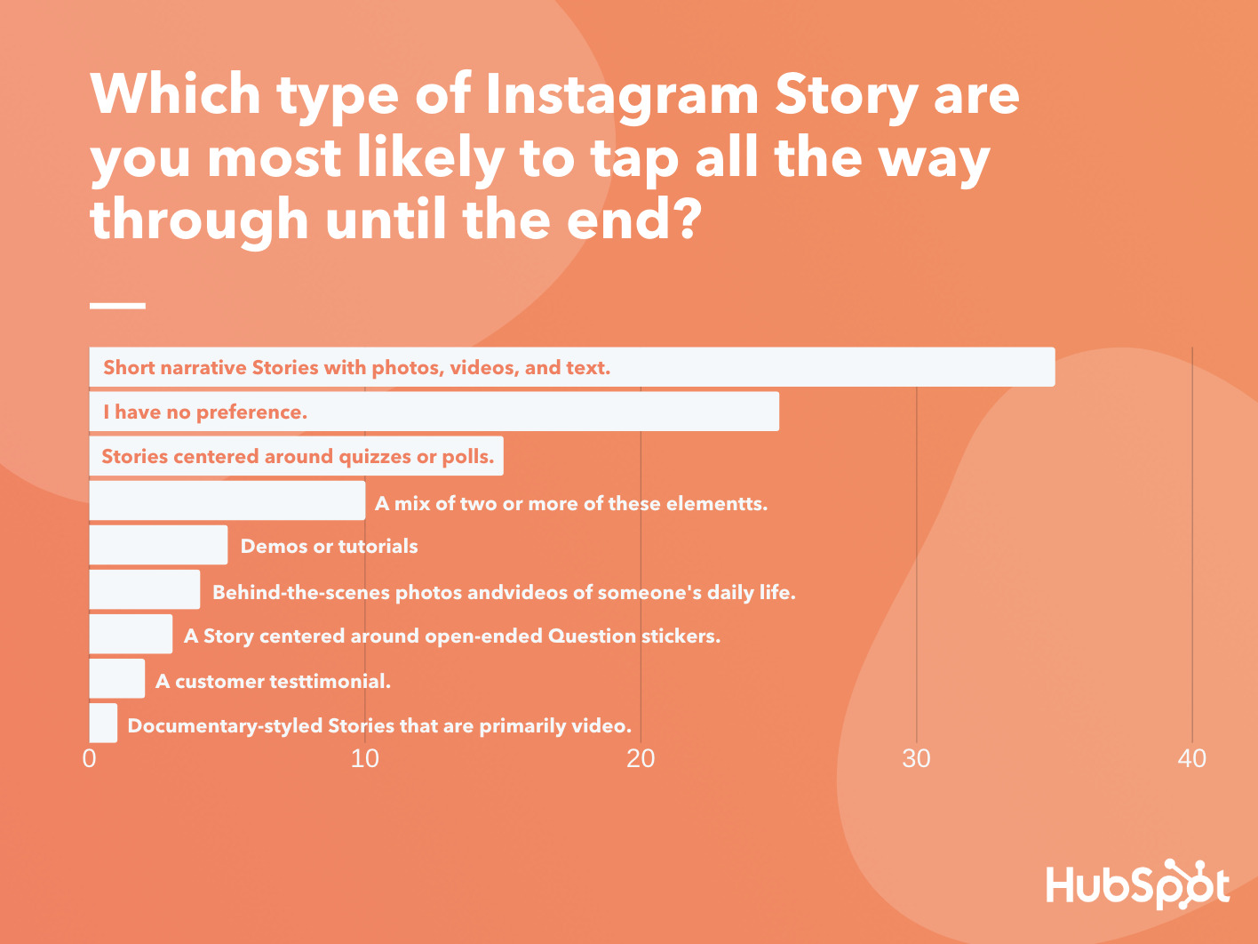 Visual content marketing statistics: A graph that ranks the types of Instagram Story users are most likely to tap all the way through until the end.