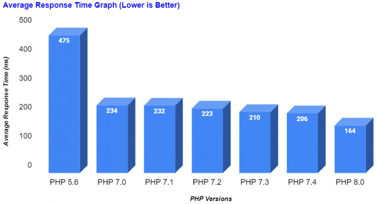 php versions speed comparison
