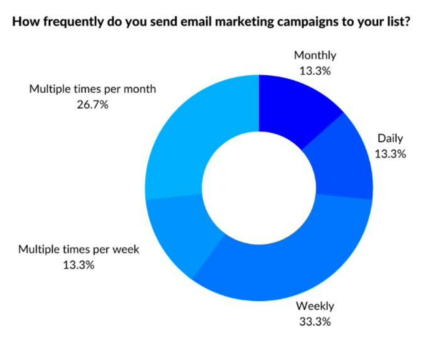 Email Campaign Sending Frequency Chart