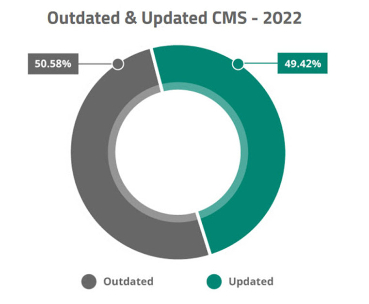 WordPress Security Statistics: How Secure Is WordPress Really? Outdated & Updated CMS - 2022