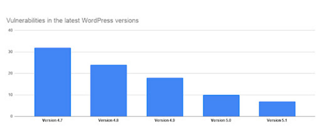 WordPress Security Statistics: How Secure Is WordPress Really? Vulnerabilities in the latest WordPress versions.