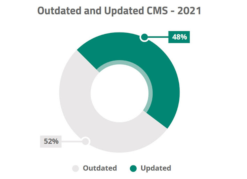 WordPress Security Statistics: How Secure Is WordPress Really? Outdated and Updated CMS - 2021.