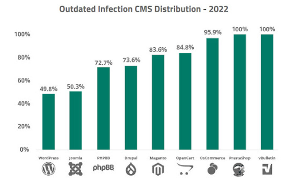 WordPress Security Statistics: How Secure Is WordPress Really? Outdated Infection CMS Distribution - 2022.