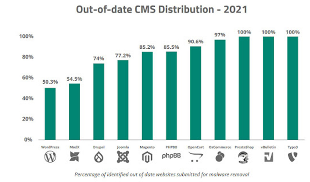 WordPress Security Statistics: How Secure Is WordPress Really? Out-of-date CMS Distribution - 2021.