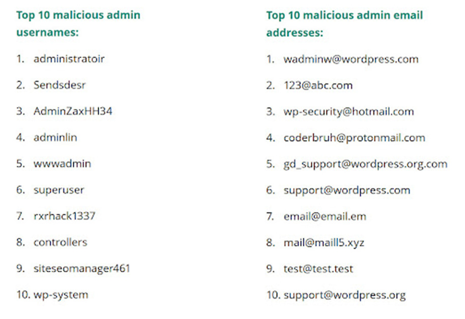 WordPress Security Statistics: How Secure Is WordPress Really?Top 10 malicious admin usernames.