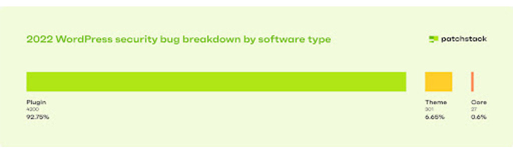 WordPress Security Statistics: How Secure Is WordPress Really? Security bug breakdown.