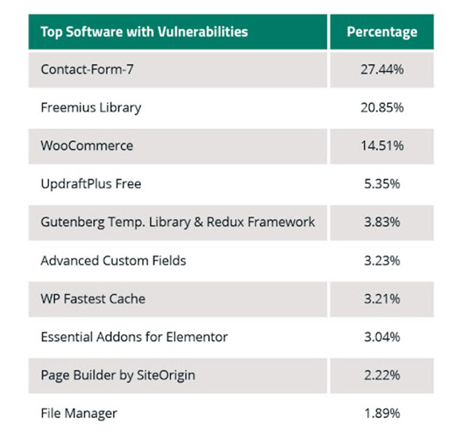 WordPress Security Statistics: How Secure Is WordPress Really?Top software with vulnerabilities.