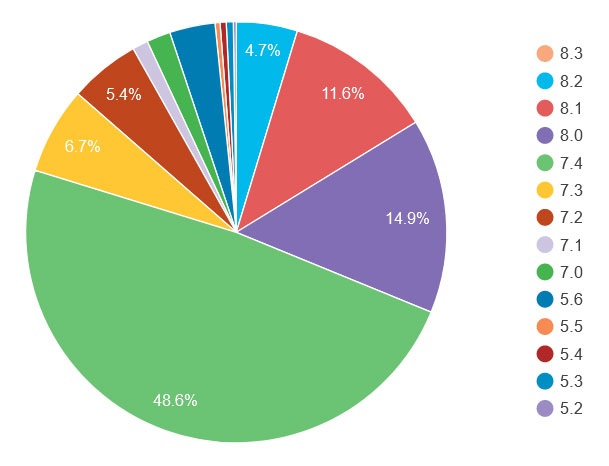 WordPress Security Statistics: How Secure Is WordPress Really? PHP version.