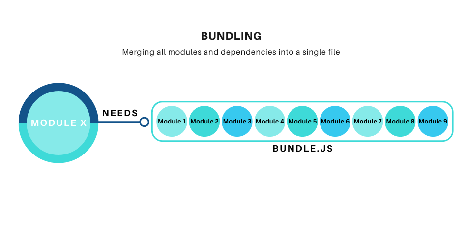 A graph explaining the bundling phase