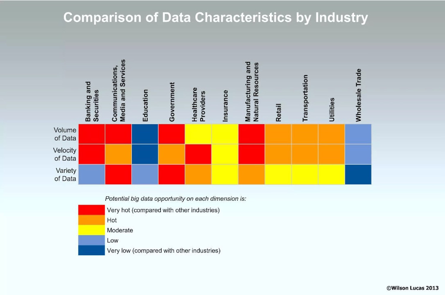 Comparison of Big Data Characteristics Over Time