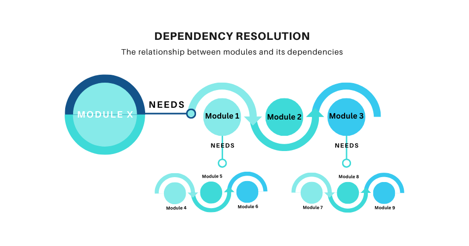 A graph explaining bundlers' Dependency Resolution step