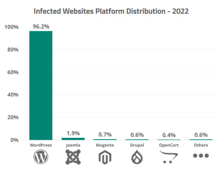 WordPress Security Statistics: How Secure Is WordPress Really? Infected Websites Platform Distribution - 2022