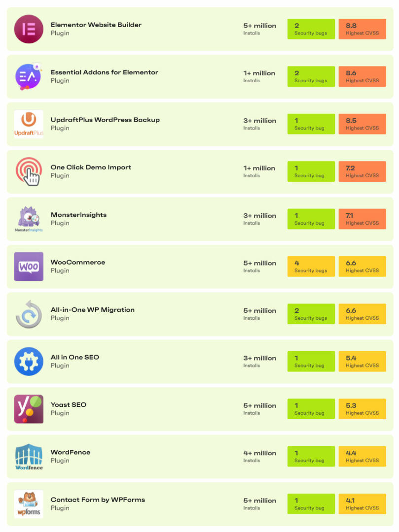 WordPress Security Statistics: How Secure Is WordPress Really? 