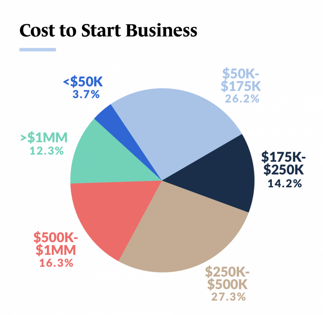 small business statistics pie chart of cost to start a small business