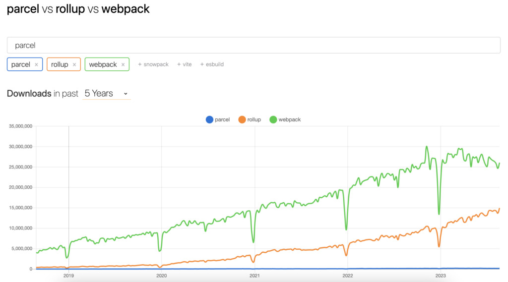 A comparison between Rollup, Webpack and Parcel in terms of downloads count