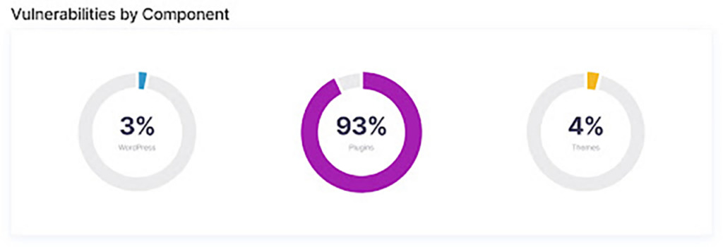 WordPress Security Statistics: How Secure Is WordPress Really?Vulnerabilities by component.