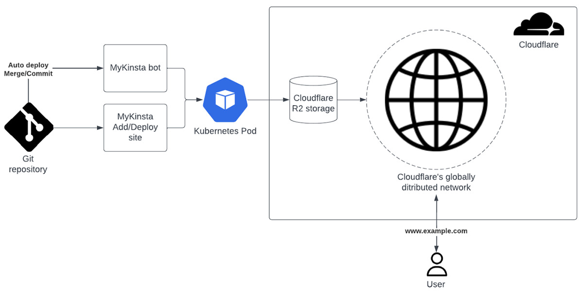 Static Site Hosting infrastructure