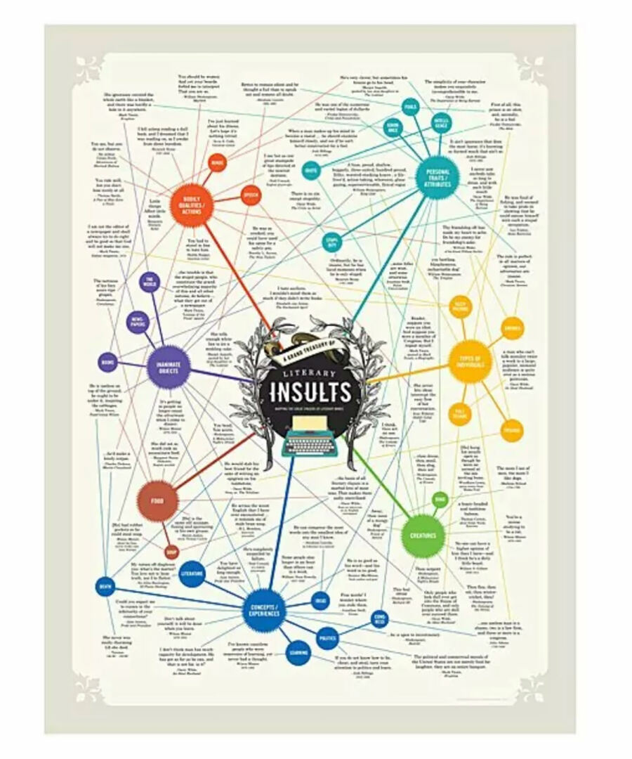Literary Insults Chart